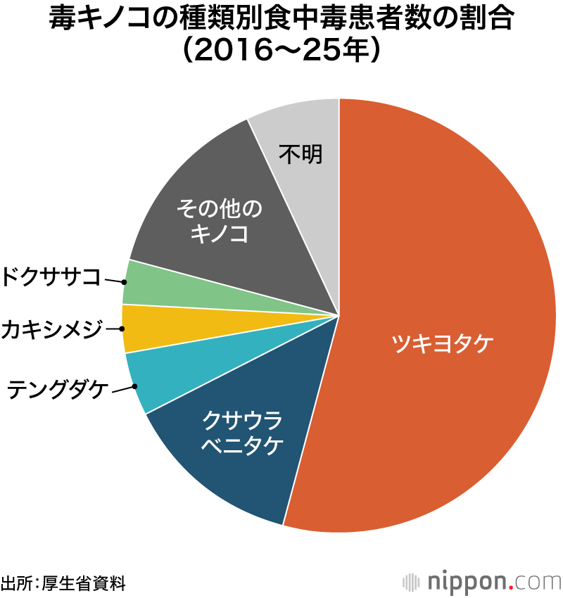 毒キノコの種類別食中毒患者数の割合(2016~25年)