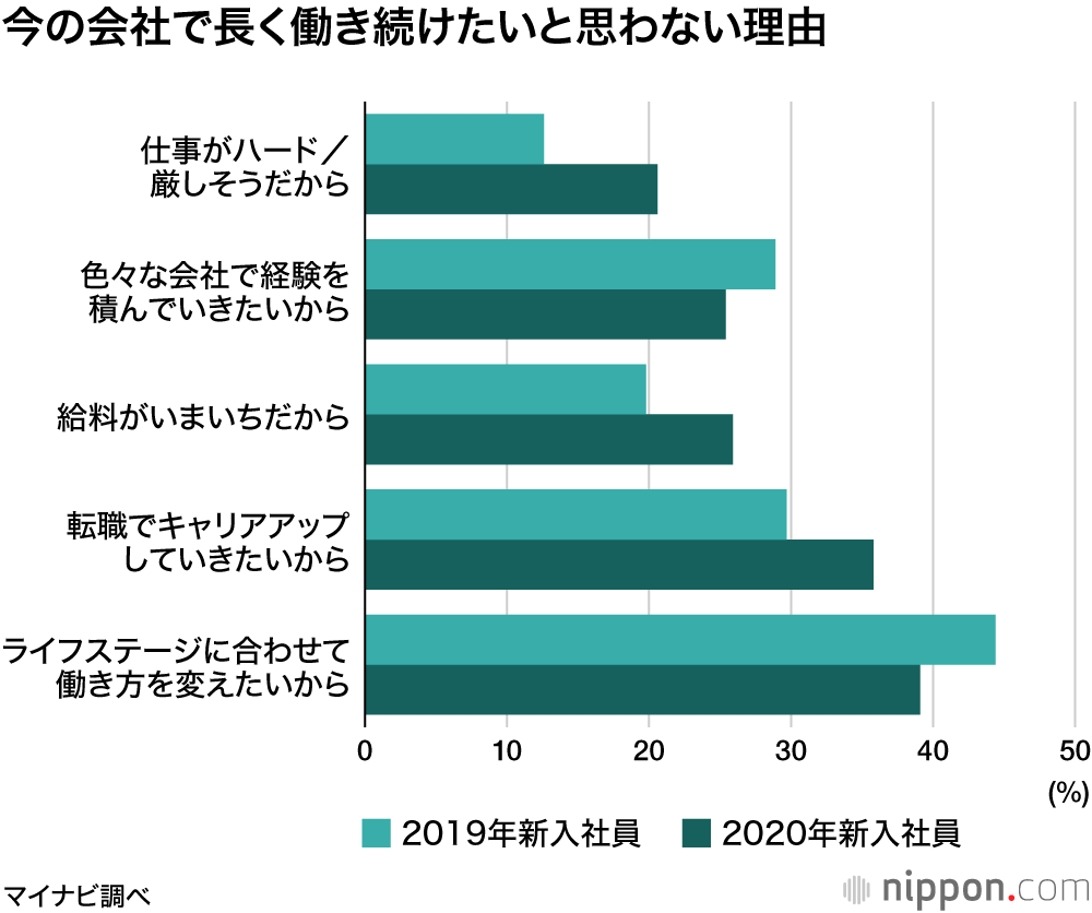 新入社員の3割弱が 今の会社で働くのは3年 マイナビの意識調査 Nippon Com
