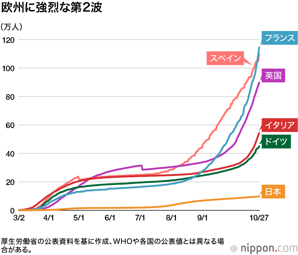 世界感染者1億1861万人 ブラジルの新規感染7万人ペース 新型コロナ国別感染者数 3月12日夕更新 Nippon Com