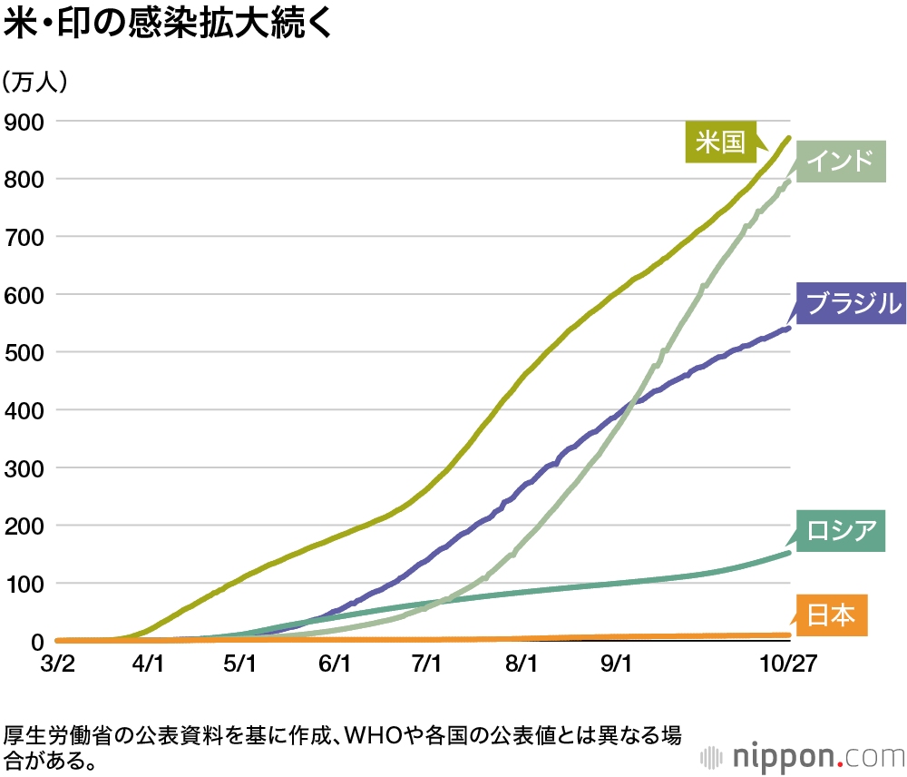 世界 新型 コロナ 感染 者 数 ウイルス