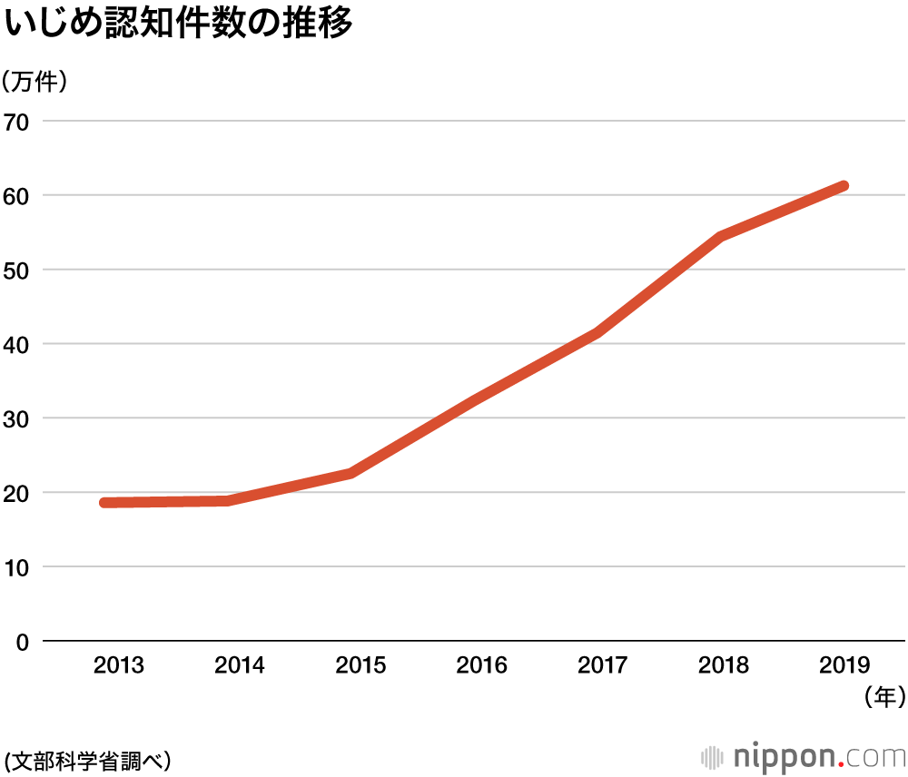 小中高校の でいじめ 6年連続増の61万件で最多更新 Nippon Com