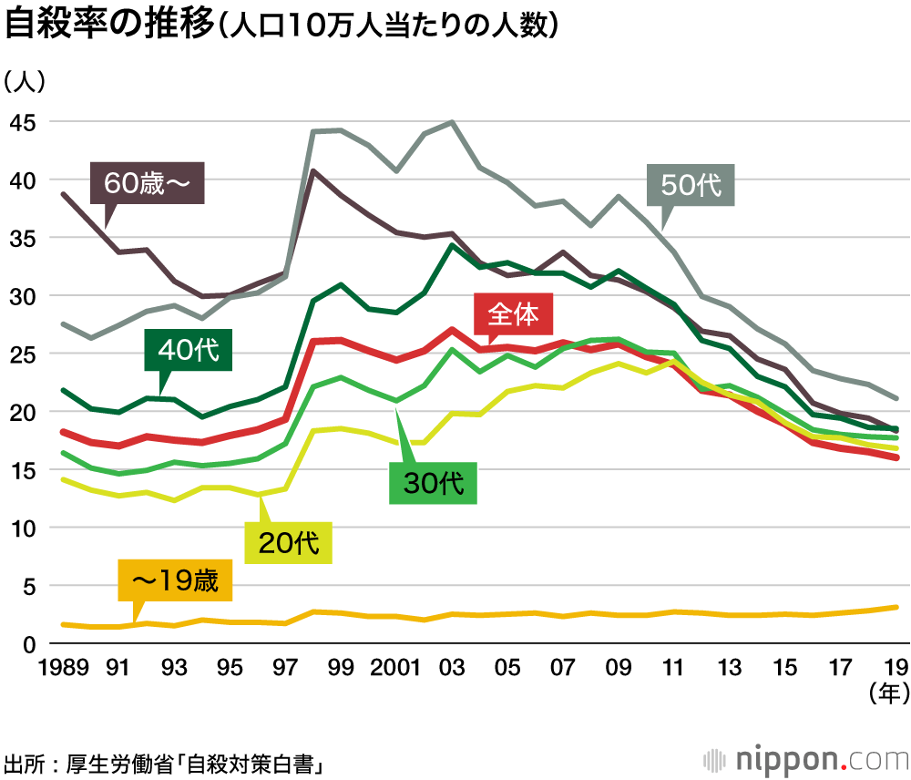 若い世代の 死因トップが自殺 はg7で日本だけ 未成年自殺率 最悪を更新 Nippon Com