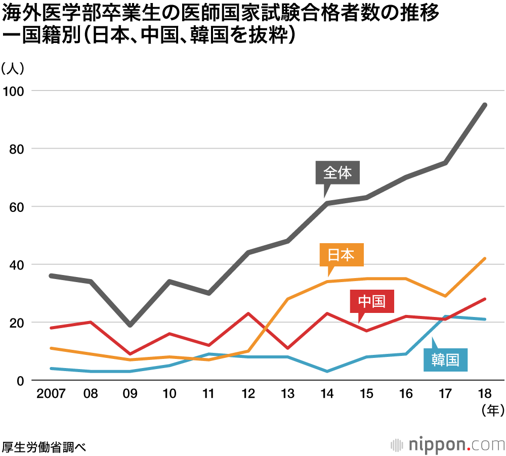 医師 増える海外医学部卒 国家試験合格者が10年で3倍に Nippon Com