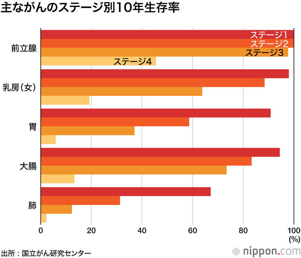 胃がん ステージ 4 生存 率