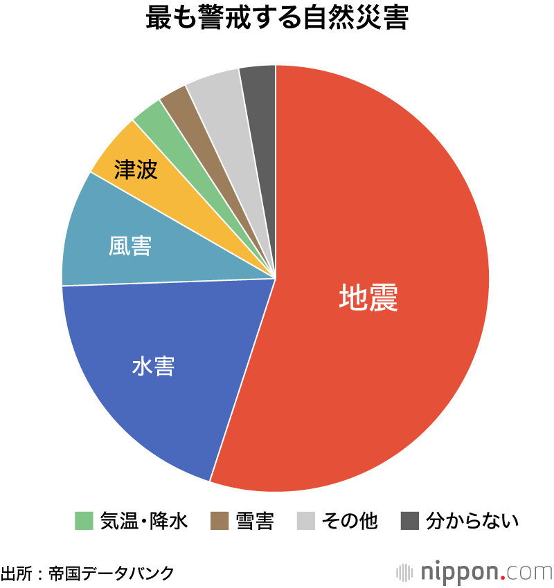 対策 自然 災害