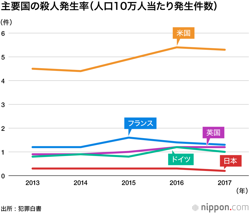 日本の犯罪率は低い！: 殺人事件は人口10万人当たり0.2件