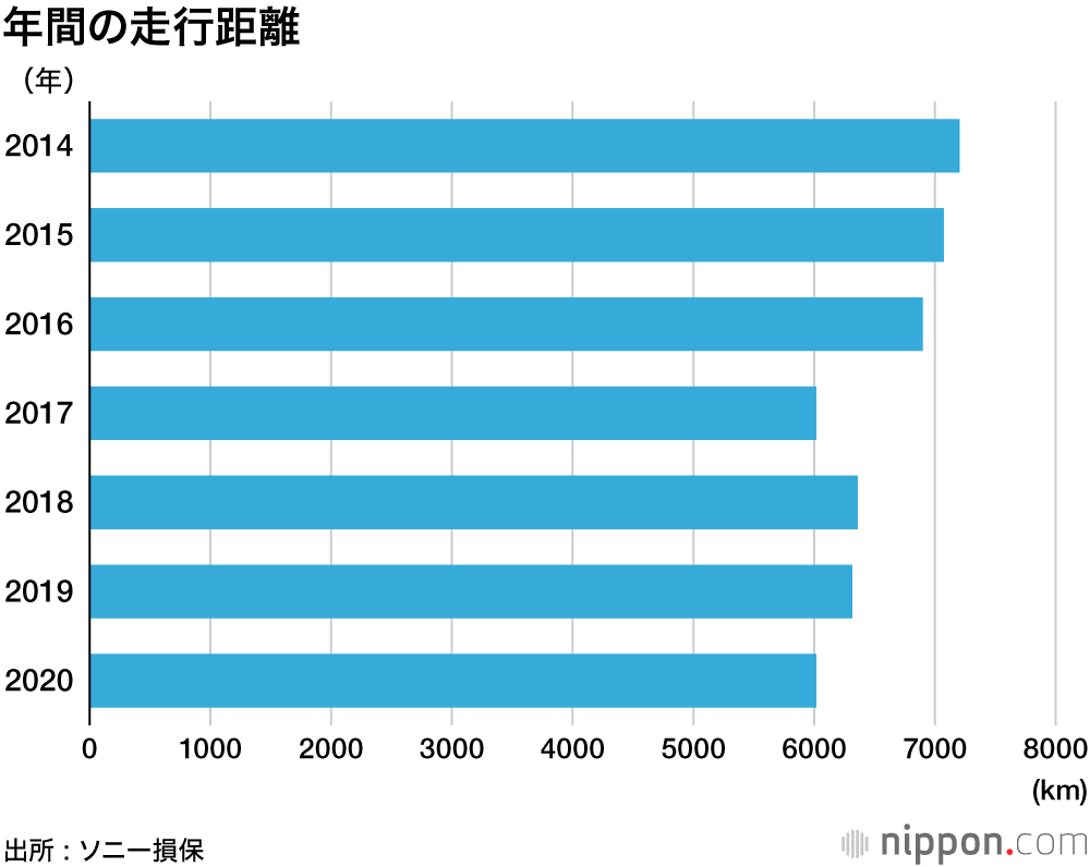 車の維持費 過去最低に ソニー損保調査 最も負担に感じるのは自動車税 Nippon Com