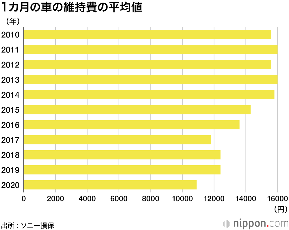 車の維持費 過去最低に ソニー損保調査 最も負担に感じるのは自動車税 Nippon Com