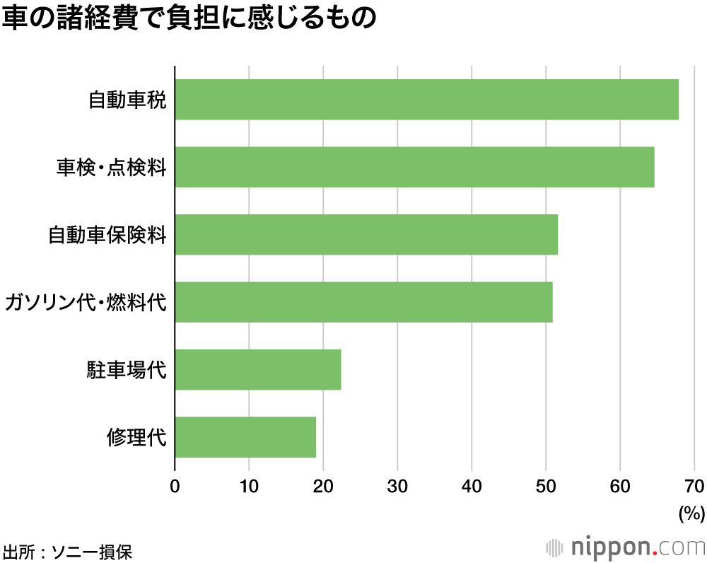 車の維持費 過去最低に ソニー損保調査 最も負担に感じるのは自動車税 Nippon Com