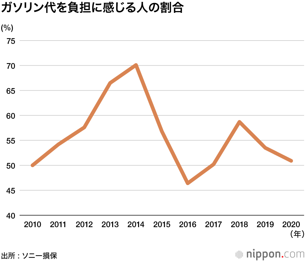 車の維持費 過去最低に ソニー損保調査 最も負担に感じるのは自動車税 Nippon Com
