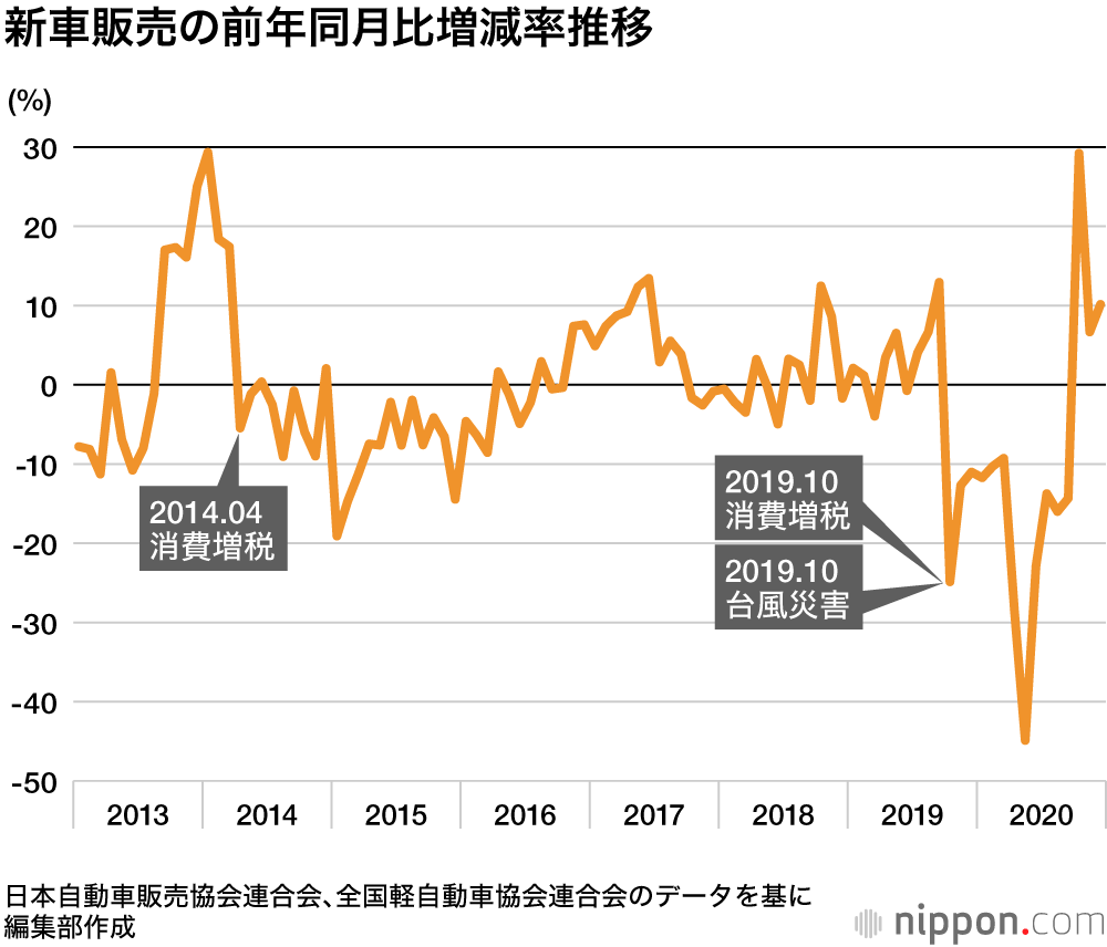 年の新車販売は11 5 減 コロナで客足遠のき 500万台割れ Nippon Com