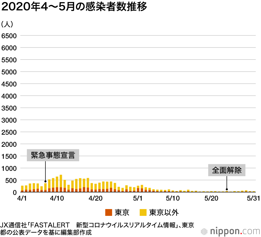 第1回目の緊急事態宣言の日 東京の新規感染は87人だった 第1波と第3波をグラフで比較 Nippon Com
