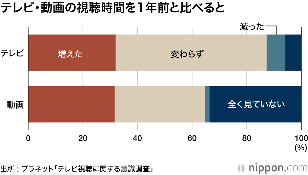 地上波 毎日見る 8割 テレビも動画も 無料 が優勢 Nippon Com