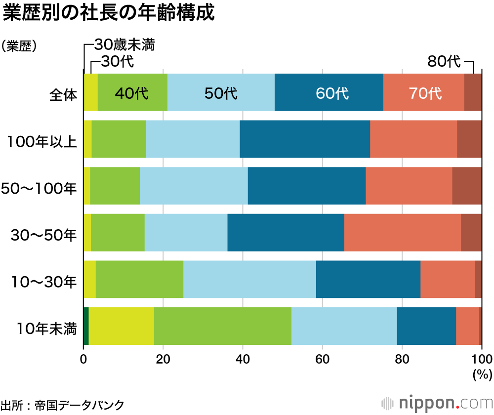 企業経営者も高齢化 全国の社長の平均年齢が60歳を超えた 帝国データ調査 Nippon Com