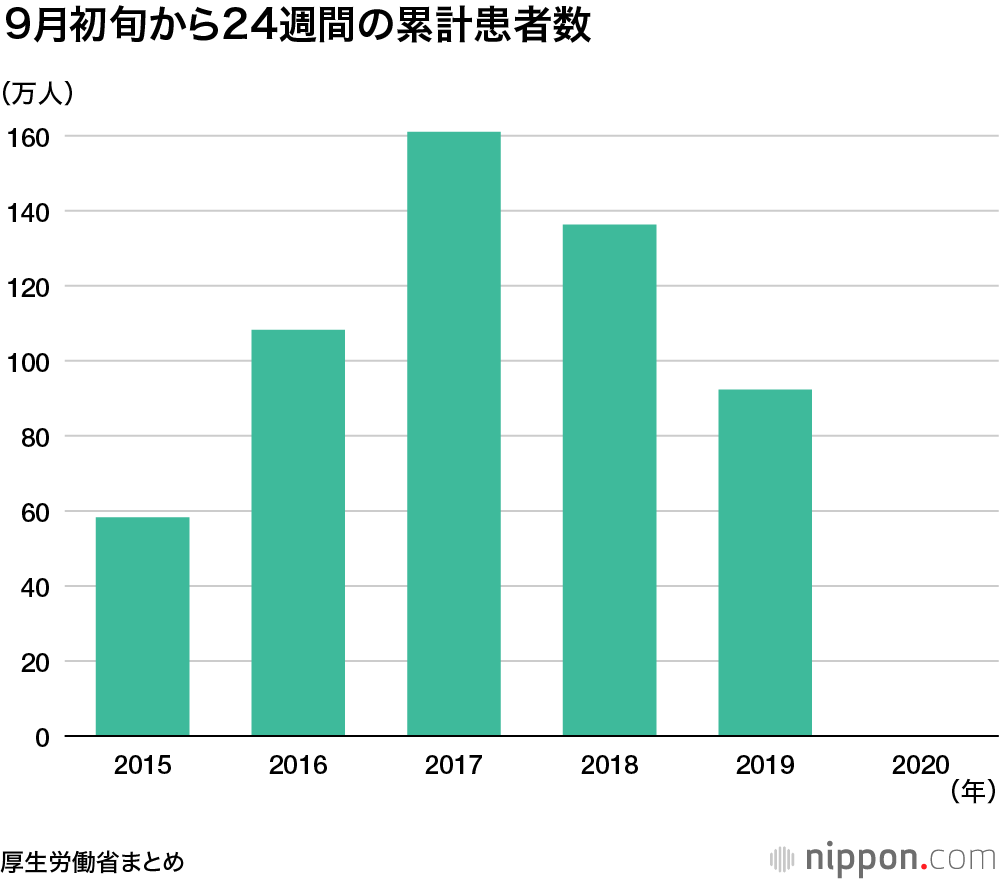 年 インフルエンザ 数 2019 患者 昨年比「600分の1」の衝撃 日本のインフルエンザ「消滅状態」は続くのか(市川衛)