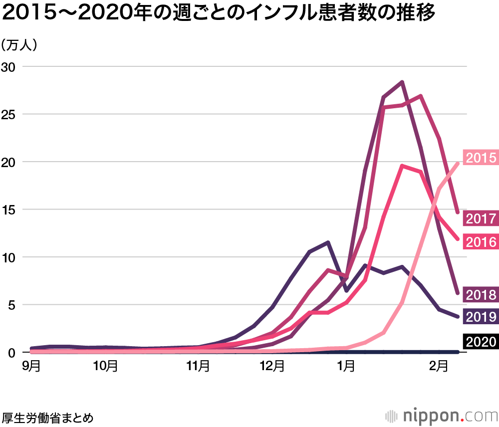 死者 数 インフルエンザ インフルエンザの日本国内での致死率はどのくらいなのか？超過死亡数と厚生労働省の人口動態調査に基づく二つの推計