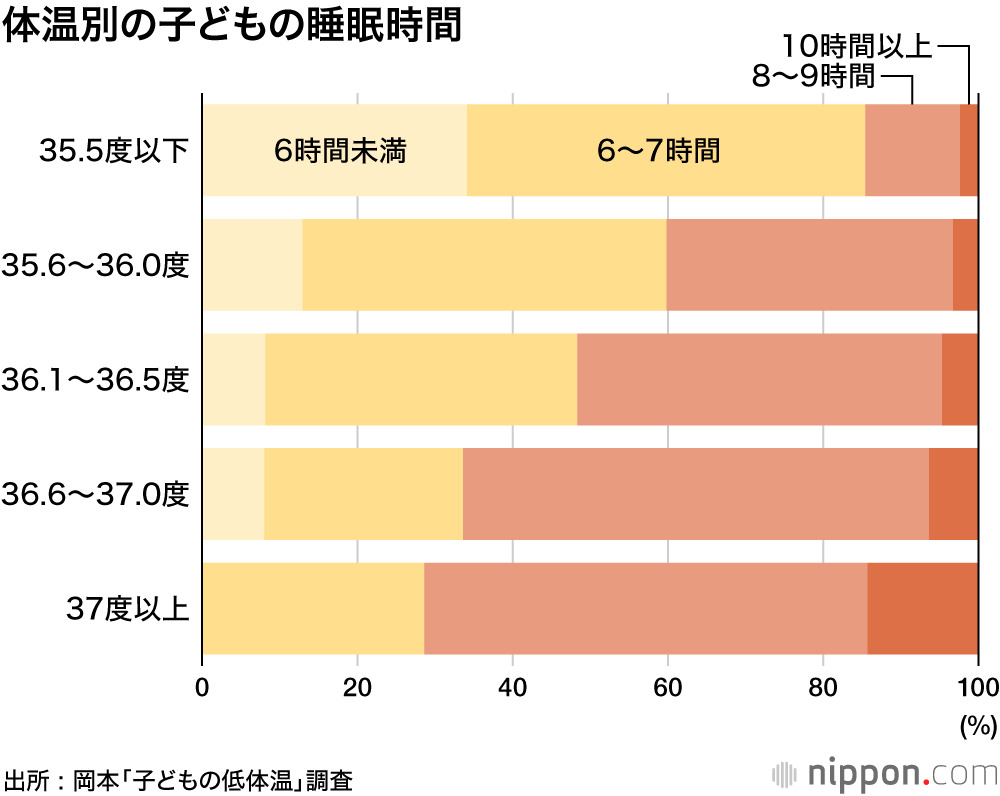 ゲーム 体温 上がる