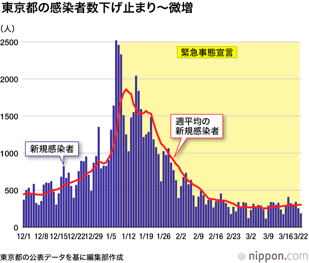 大田 区 感染 者