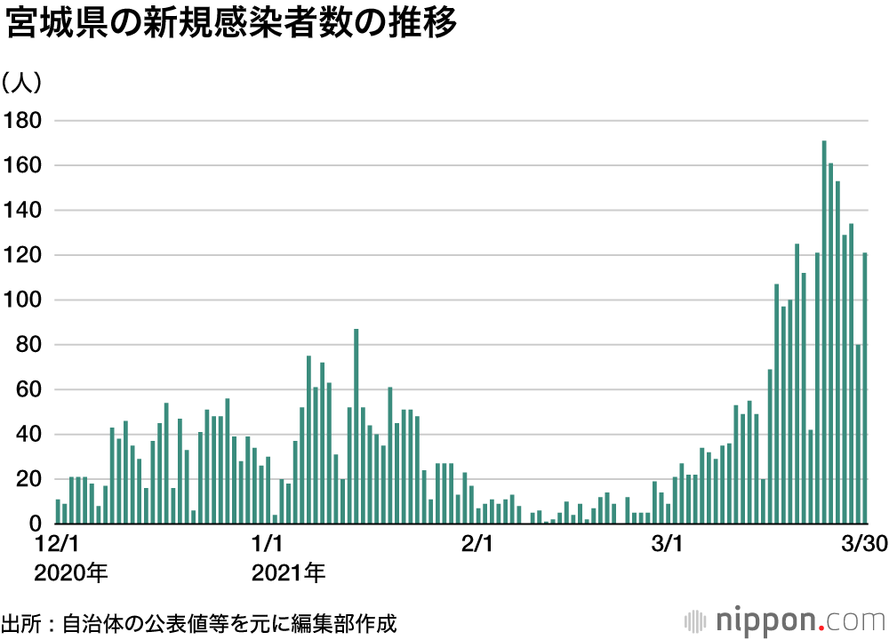 宮城 県 コロナ ウイルス 感染 者 数