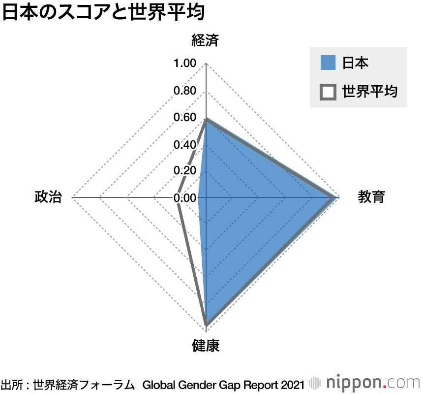 男女格差 日本は156カ国中1位 政治分野の遅れ目立つ Nippon Com