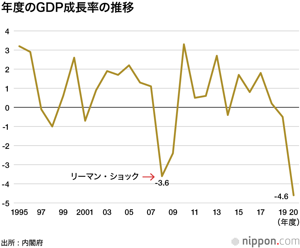Gdp 戦後最悪4 6 減 20年度 コロナ自粛モードで個人消費冷え込む Nippon Com