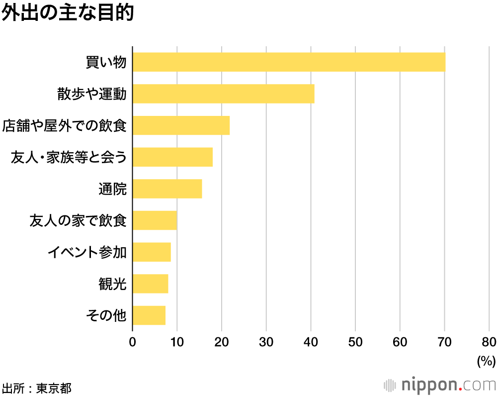 路上飲み したことある10 5 東京都若者アンケート 過半数が緊急事態中の外出は週1日以内 Nippon Com