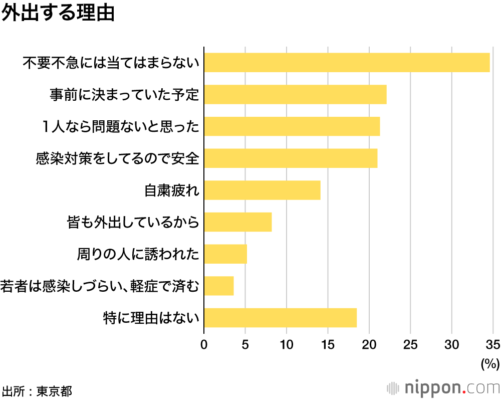 路上飲み したことある10 5 東京都若者アンケート 過半数が緊急事態中の外出は週1日以内 Nippon Com