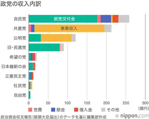 政治 献金 と は