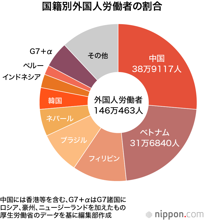 外国人労働者、過去最高の146万人に