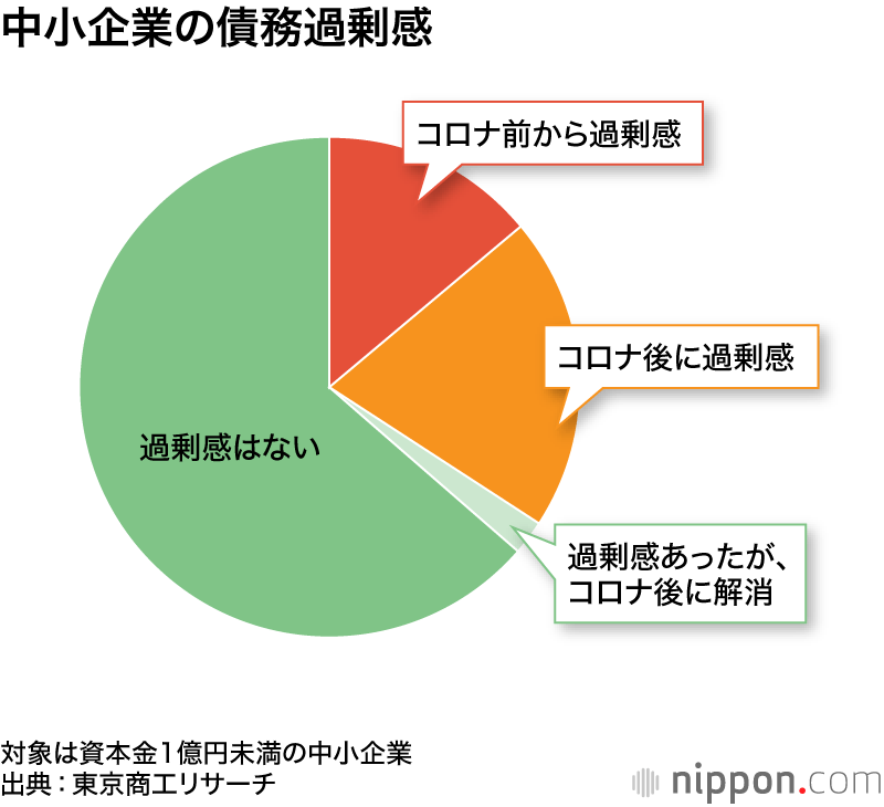売り上げ減って膨らむ借金 新型コロナで中小企業の3社に1社が過剰債務 Nippon Com