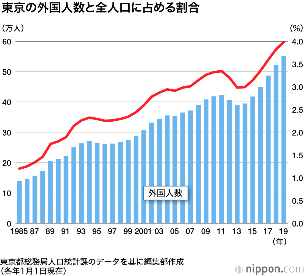東京で暮らす外国人 過去最多の55万人 新宿区は全人口の12 4 に Nippon Com