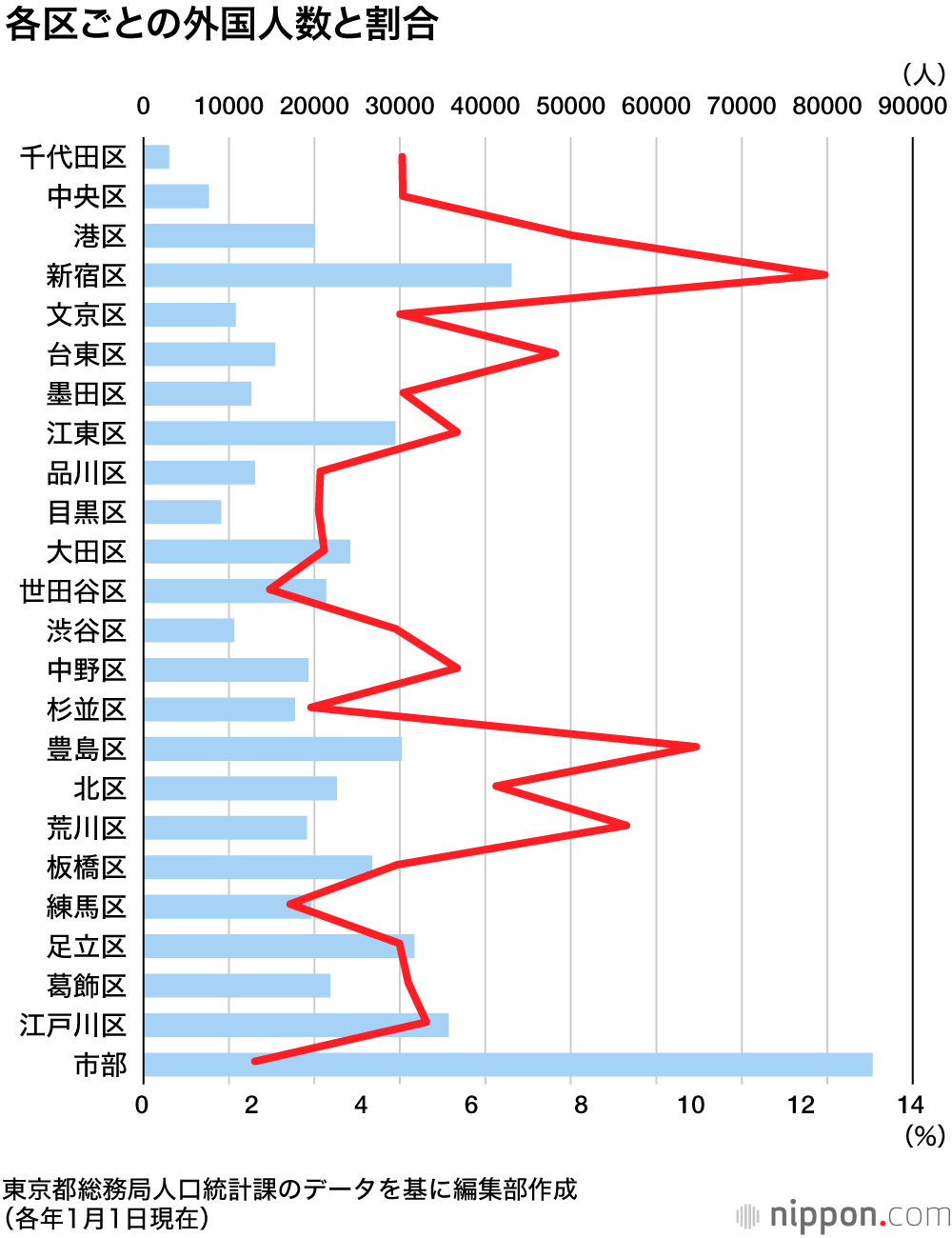 東京で暮らす外国人 過去最多の55万人 新宿区は全人口の12 4 に Nippon Com