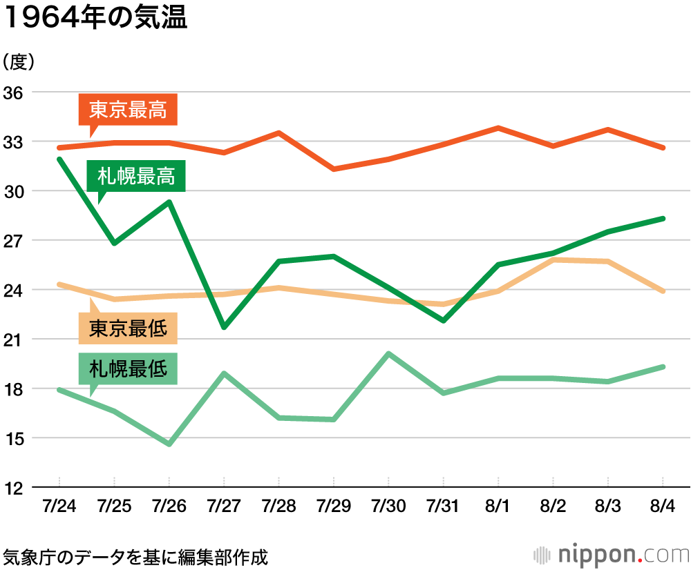 今年の札幌は暑い 最高気温は連日30度超え 東京と同水準 Nippon Com