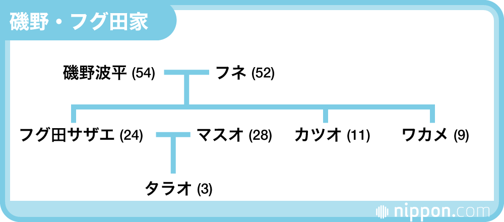 国民的アニメーション サザエさん と ちびまる子ちゃん Nippon Com