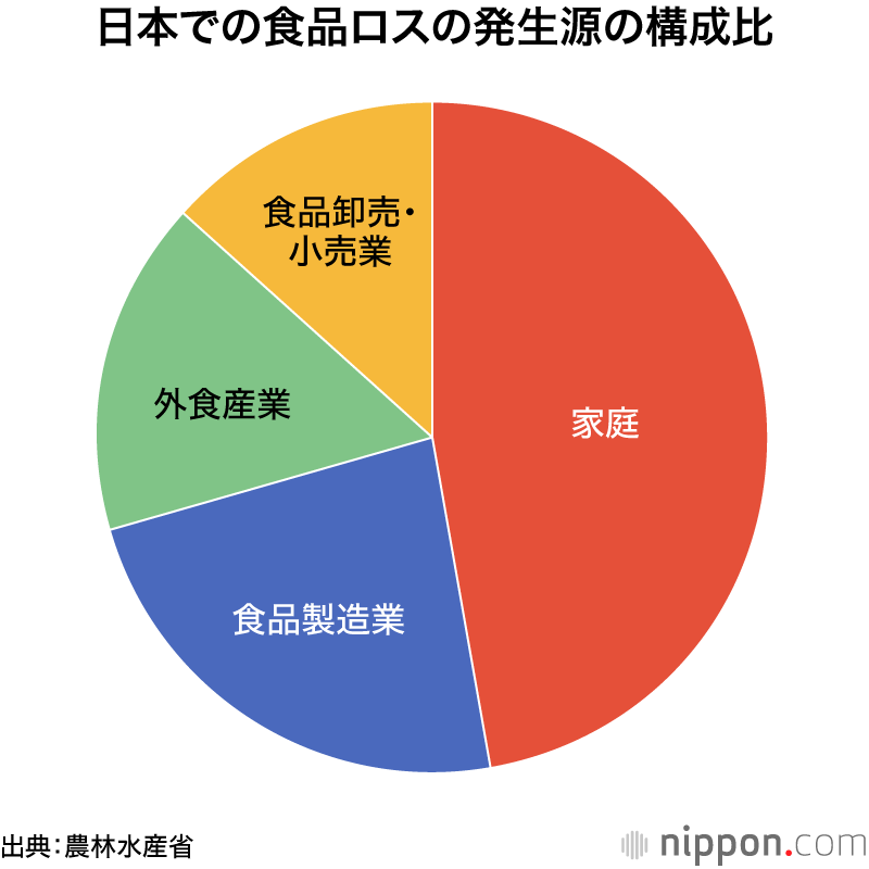 日本での食品ロスの発生源の構成比