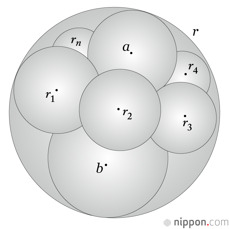 互いに外接する内接球aとbを囲むネックレスはちょうど6個でびったりで連結する