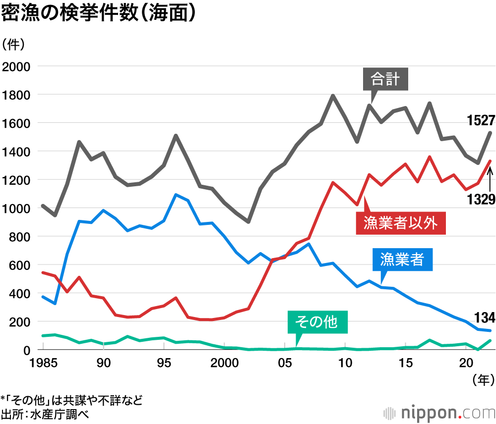 密漁の検挙件数(海面)