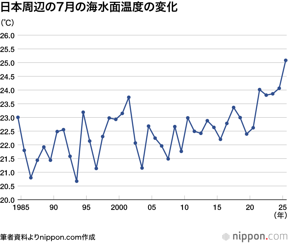 日本周辺の7月の海水面温度の変化
