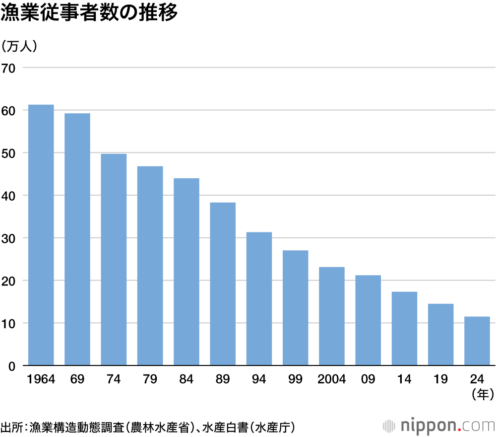 漁業従事者数の推移
