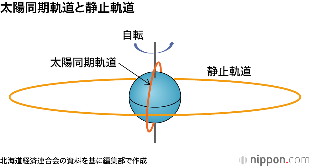太陽同期軌道と静止軌道