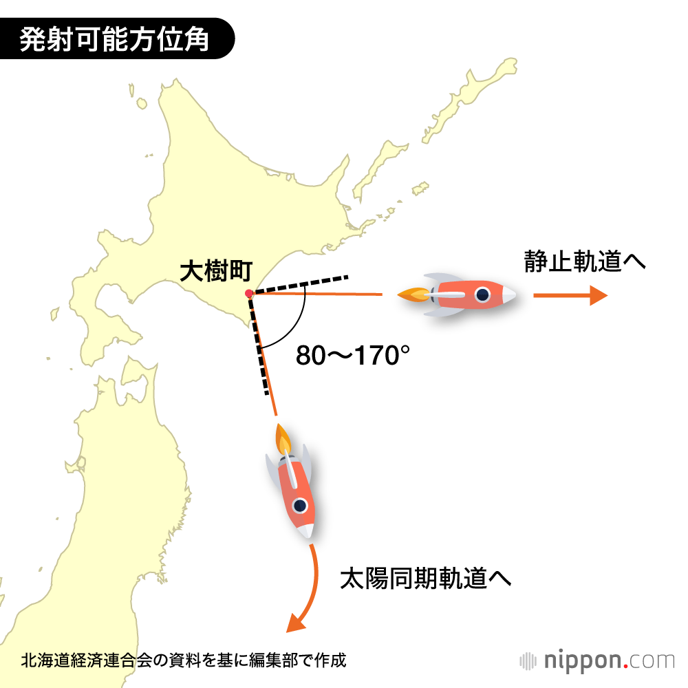 発射可能方位角