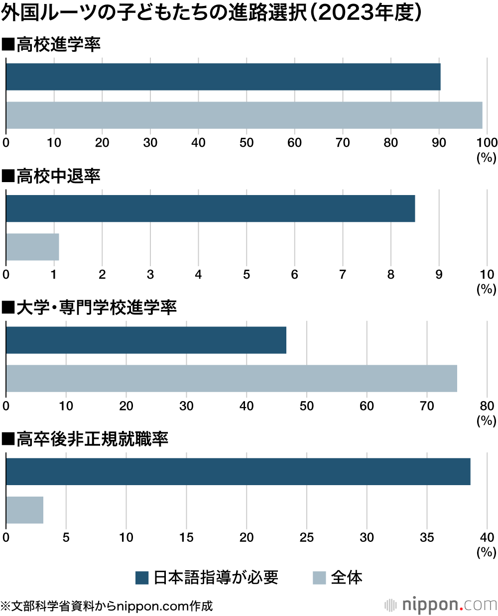外国ルーツの子どもたちの進路選択(2023年度)