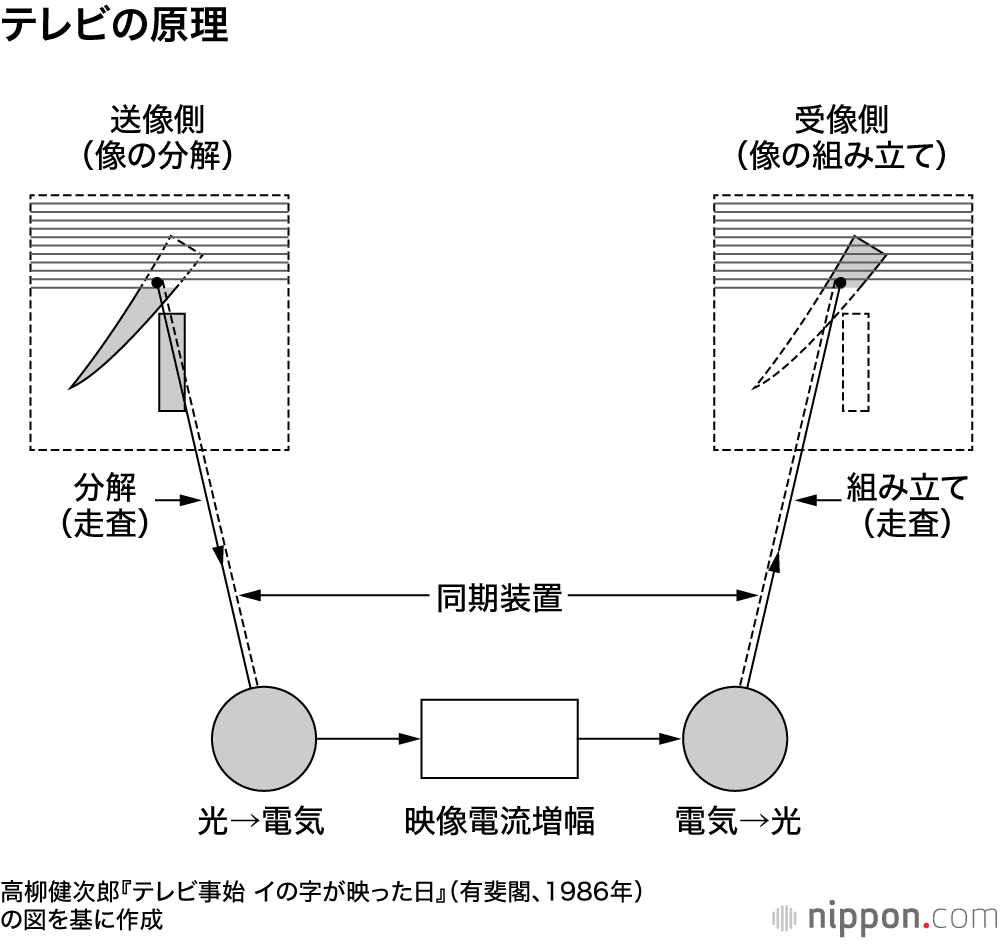 【テレビの原理】撮影側で1枚の画像を細かい点(画素)に分解し、点ごとの光を電気に変換した信号を受信側で光に戻し、再び画像を組み立てる(現在主流のハイビジョンの場合、画素数は横1920×縦1080の約200万個)。画面上で電子ビームや信号が画素を光らせる軌跡を走査線と呼び、その本数は縦方向の画素数と一致する。被写体の動きは毎秒25~30枚の画像で再現する(今は50~60枚に進化しつつある)