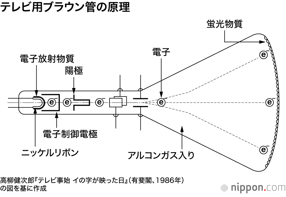【テレビ用ブラウン管の原理】電子は電極の働きによる電圧変化で明るさを変えつつ、磁力によりビームが上下左右に移動(偏向)して蛍光面を発光させる