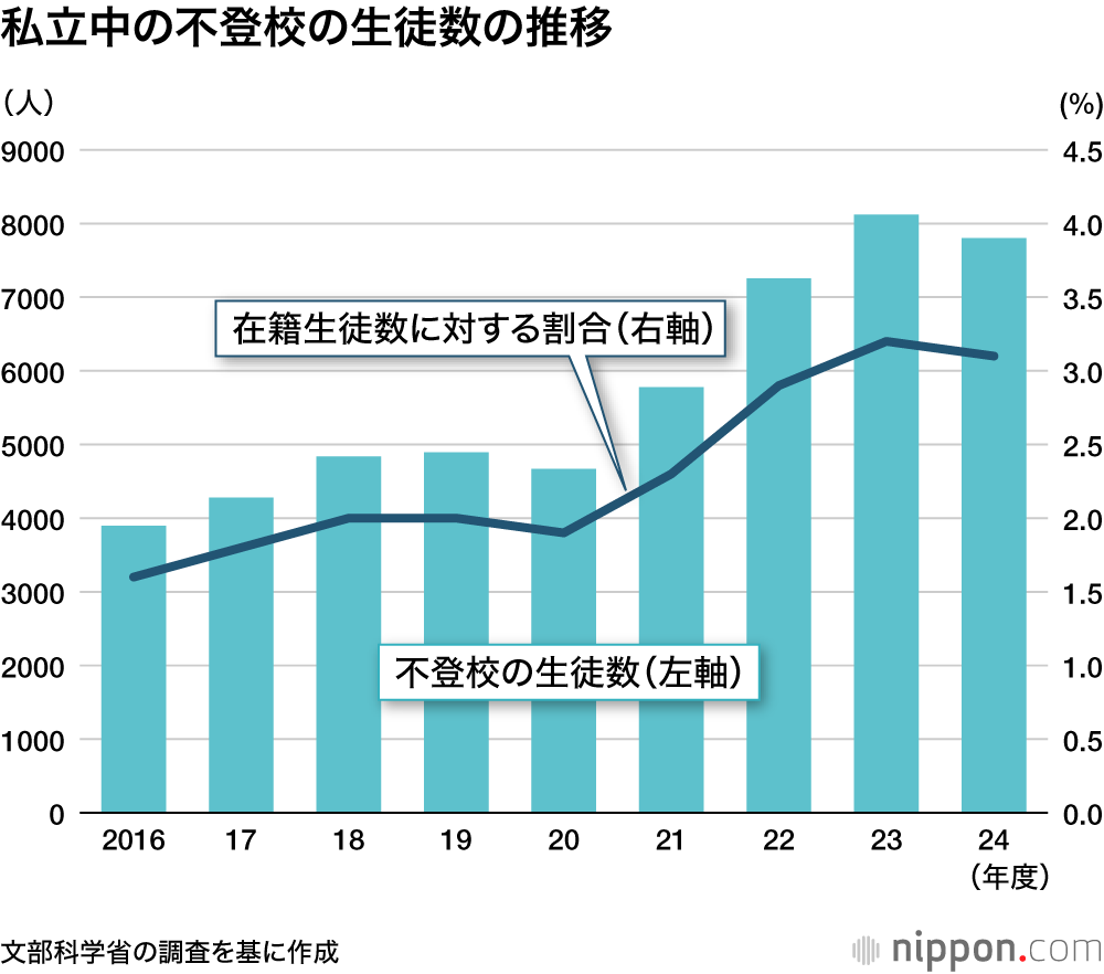 私立中の不登校の生徒数の推移