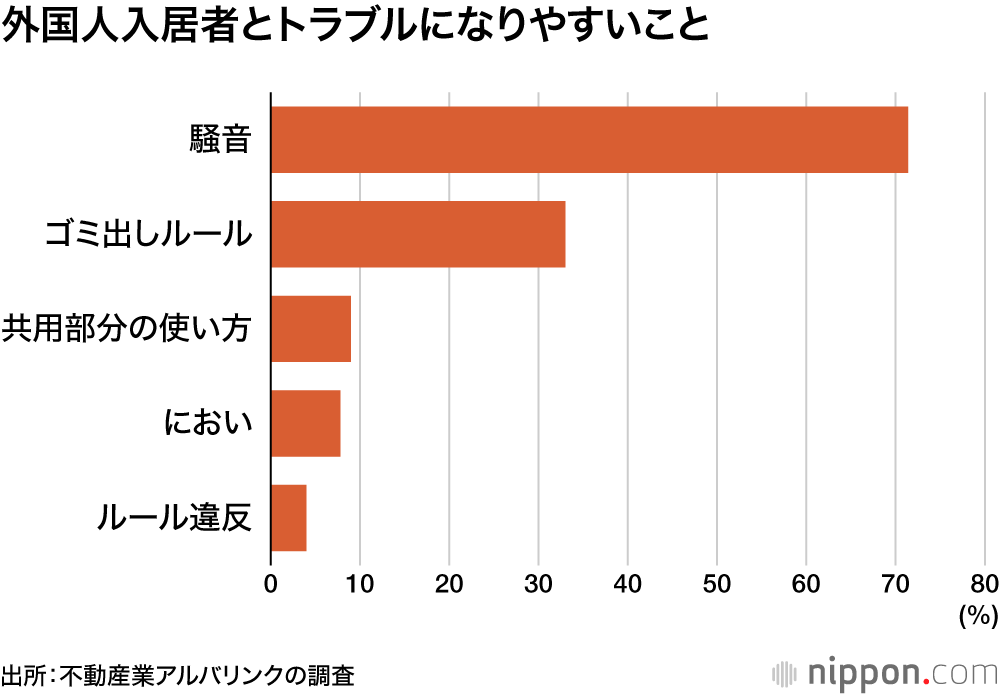 外国人入居者とトラブルになりやすいこと