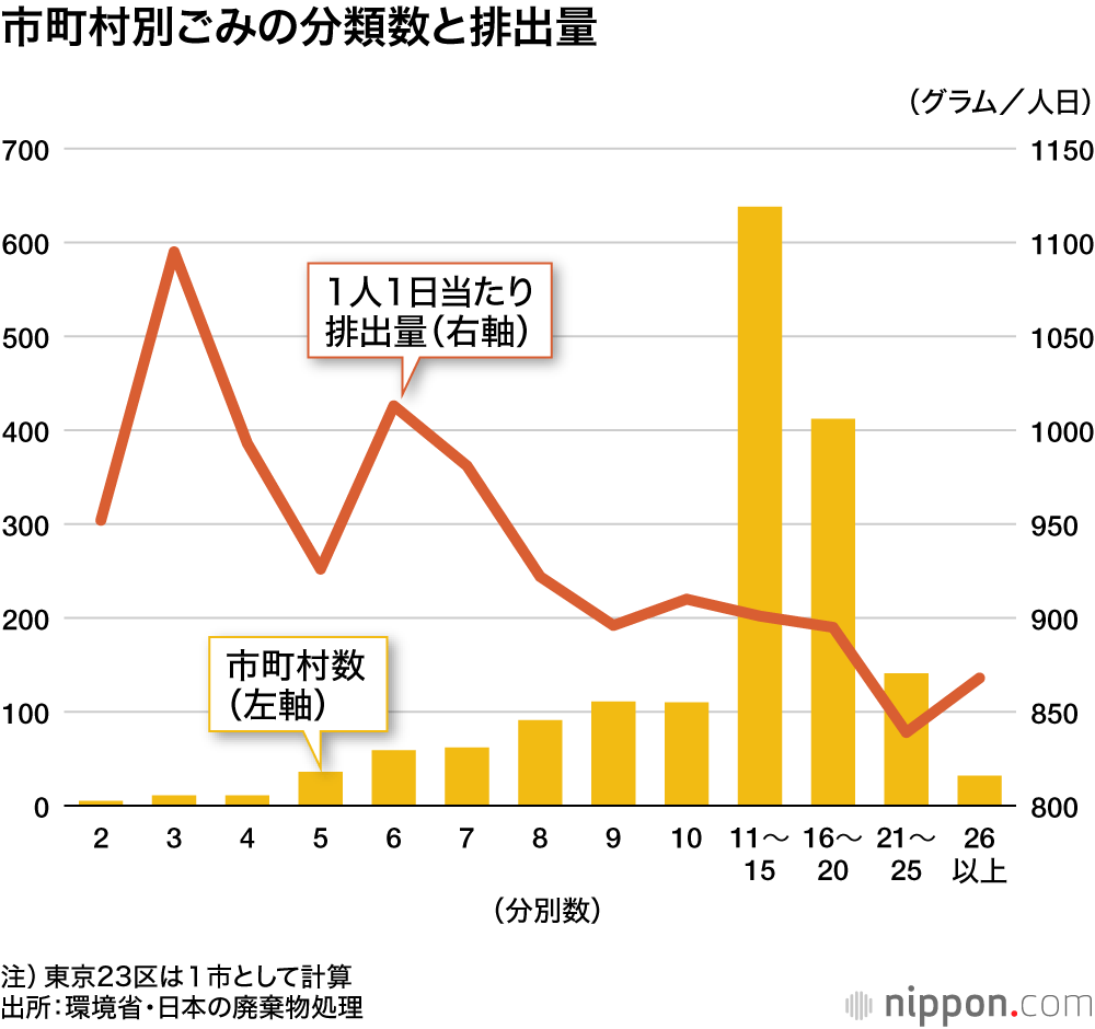 市町村別ごみの分類数と排出量