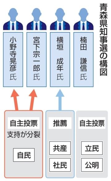 青森県知事選の構図