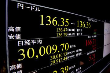 一時3万円台を付けた日経平均株価を示すモニター＝17日午前、東京・東新橋