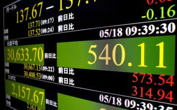 日経平均株価の上げ幅が一時500円を超えたことを示すモニター＝18日午前、東京・東新橋